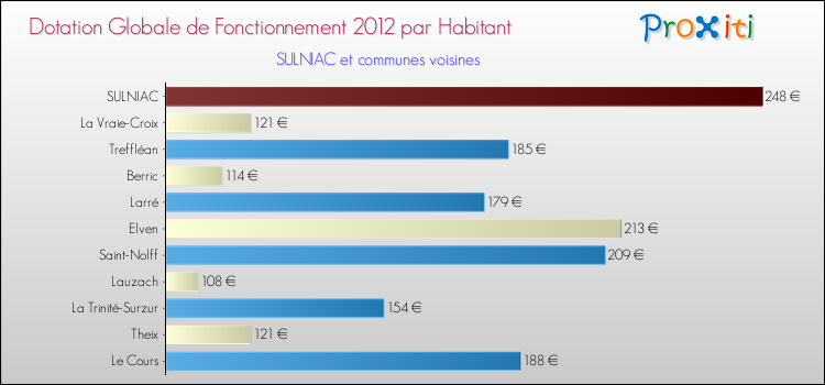Montant des dotations globales de fonctionnement DGF par Habitant pour SULNIAC et les communes proches Comparaison des des dotations globales de fonctionnement DGF par habitant pour SULNIAC et les communes voisines