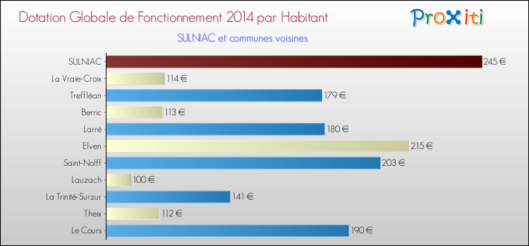 Montant des dotations globales de fonctionnement DGF par Habitant pour SULNIAC et les communes proches en 2014. Comparaison des des dotations globales de fonctionnement DGF par habitant pour SULNIAC et les communes voisines en 2014.