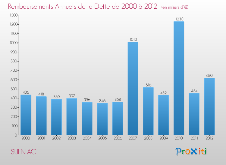Evolution de l'annuité de la dette pour la commune de SULNIAC de 2000 à 2012 Annuités de la dette pour SULNIAC de 2000 à 2012