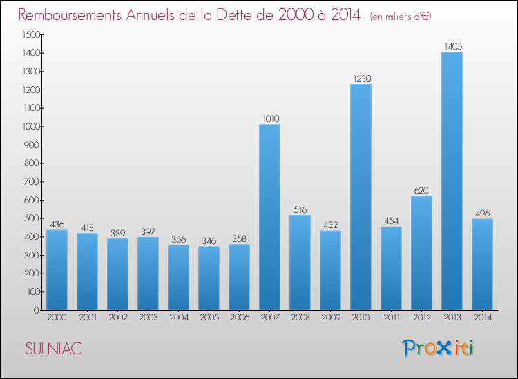Evolution de l'annuité de la dette pour la commune de SULNIAC de 2000 à 2014 Annuités de la dette pour SULNIAC de 2000 à 2014