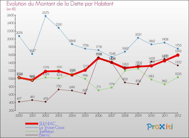 Evolution de la dette par habitant pour la commune de SULNIAC et les communes proches de 2000 à 2012 Comparaison de la dette par habitant pour SULNIAC et les communes voisines de 2000 à 2012