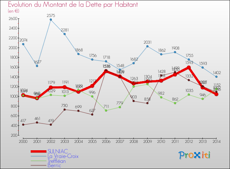 Evolution de la dette par habitant pour la commune de SULNIAC et les communes proches de 2000 à 2014 Comparaison de la dette par habitant pour SULNIAC et les communes voisines de 2000 à 2014