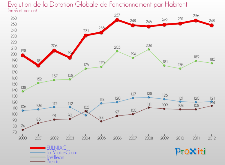 Evolution et montant de la dotation globale de fonctionnement par Habitant pour SULNIAC et les communes proches Comparaison des dotations globales de fonctionnement par habitant pour SULNIAC et les communes voisines