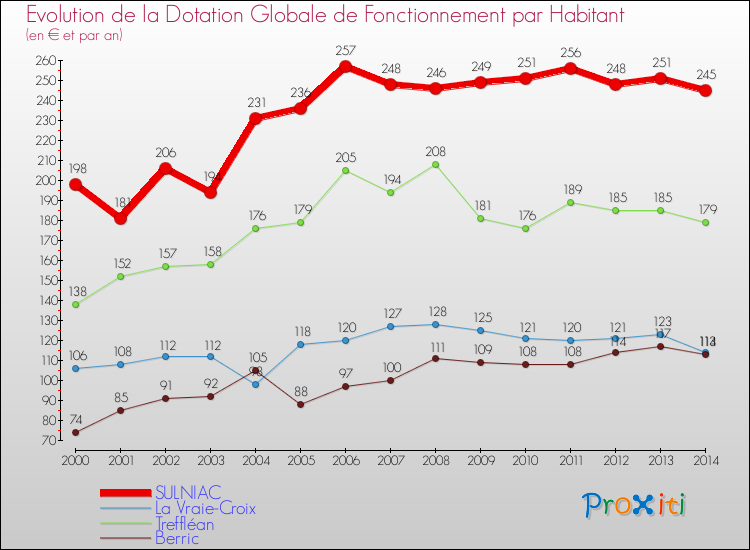 Evolution et montant de la dotation globale de fonctionnement par Habitant pour SULNIAC et les communes proches de 2000 à 2014. Comparaison des dotations globales de fonctionnement par habitant pour SULNIAC et les communes voisines de 2000 à 2014.