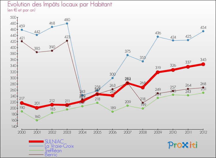 Evolution et montant des impôts locaux par Habitant pour SULNIAC et les communes proches Comparaison des impôts locaux par habitant pour SULNIAC et les communes voisines