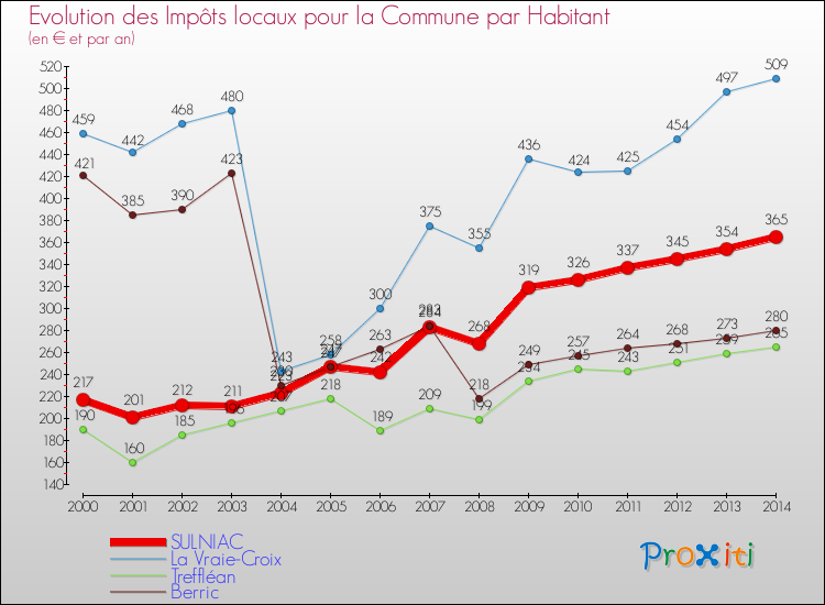 Evolution et montant des impôts locaux par Habitant pour SULNIAC et les communes proches de 2000 à 2014 Comparaison des impôts locaux par habitant pour SULNIAC et les communes voisines de 2000 à 2014