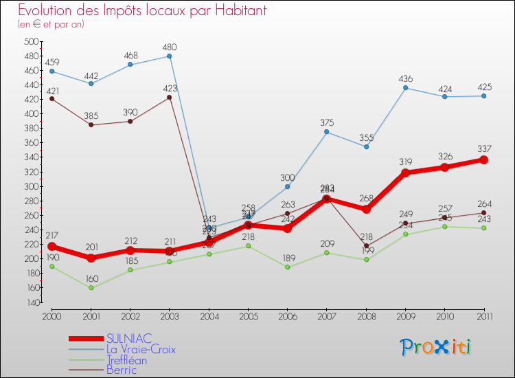 Evolution et montant des impôts locaux par Habitant pour SULNIAC et les communes proches Comparaison des impôts locaux par habitant pour SULNIAC et les communes voisines