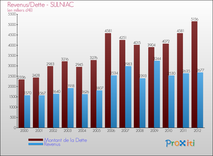 Evolution comparée de la dette et des revenus pour la commune de SULNIAC de 2000 à 2012 Comparaison de la dette et des revenus pour SULNIAC de 2000 à 2012