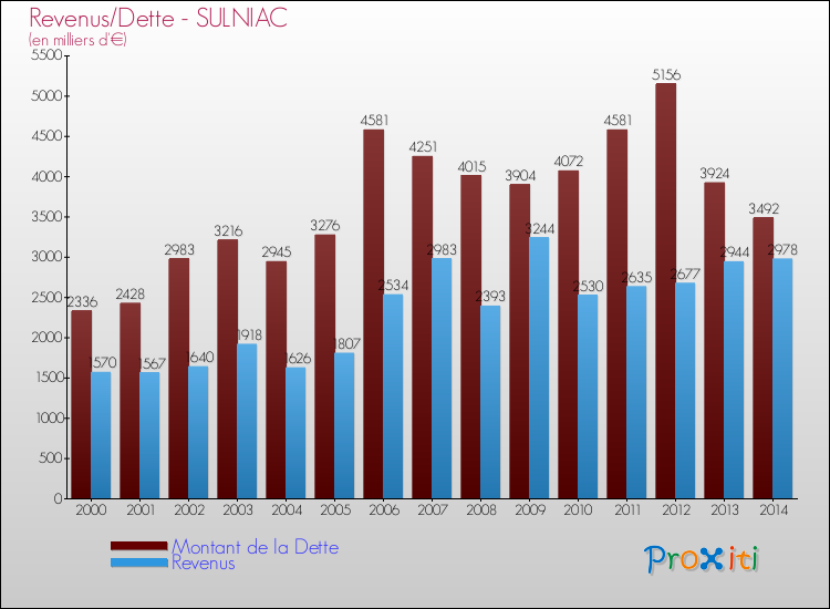 Evolution comparée de la dette et des revenus pour la commune de SULNIAC de 2000 à 2014 Comparaison de la dette et des revenus pour SULNIAC de 2000 à 2014