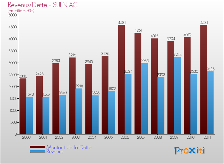 Evolution comparée de la dette et des revenus pour la commune de SULNIAC de 2000 à 2011 Comparaison de la dette et des revenus pour SULNIAC de 2000 à 2011