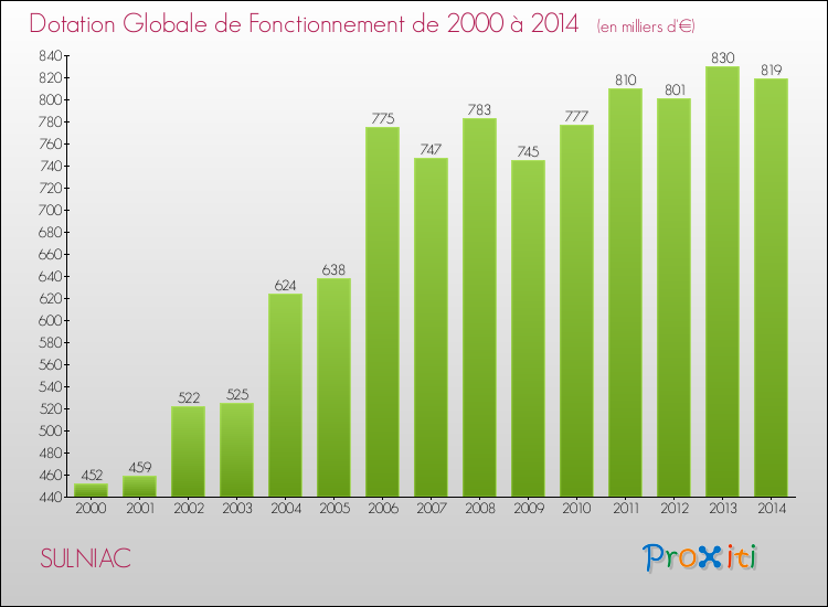 Evolution du montant de la Dotation Globale de Fonctionnement pour la commune de SULNIAC de 2000 à 2014 Evolution du montant de la Dotation Globale de Fonctionnement pour SULNIAC de 2000 à 2014