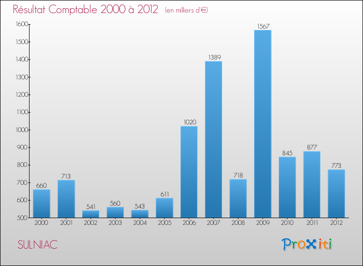 Evolution du résultat comptable pour la commune de SULNIAC de 2000 à 2012 Evolution du résultat comptable pour SULNIAC de 2000 à 2012