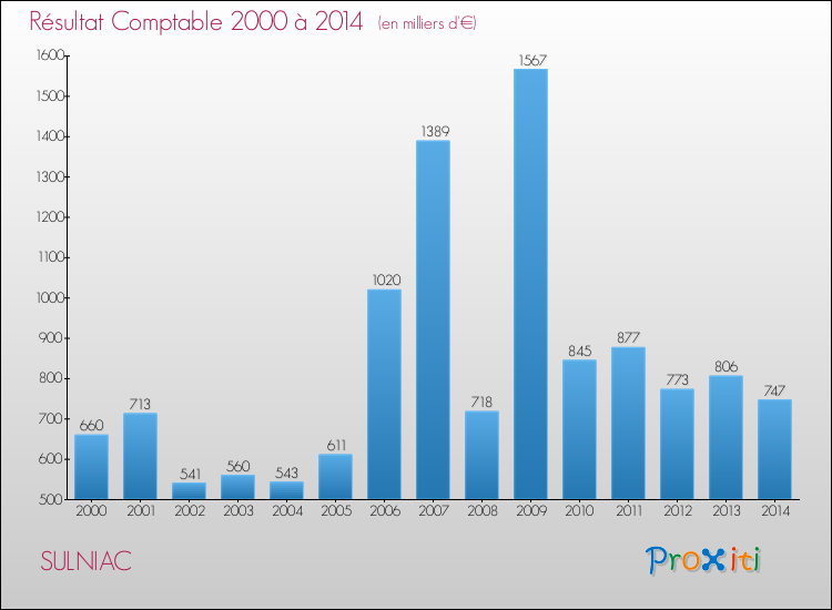 Evolution du résultat comptable pour la commune de SULNIAC de 2000 à 2014 Evolution du résultat comptable pour SULNIAC de 2000 à 2014