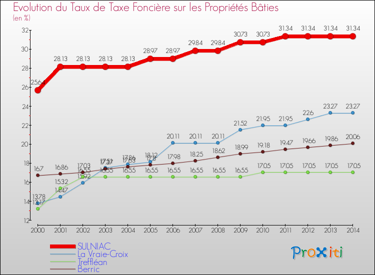 Evolution du taux de la taxe foncière sur le bati pour SULNIAC et les communes proches de 2000 à 2014 Comparaison des taux de taxe foncière sur le bati pour SULNIAC et les communes voisines de 2000 à 2014