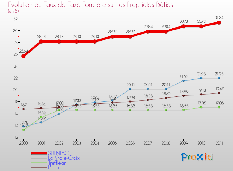 Evolution du taux de la taxe foncière sur le bati pour SULNIAC et les communes proches Comparaison des taux de taxe foncière sur le bati pour SULNIAC et les communes voisines