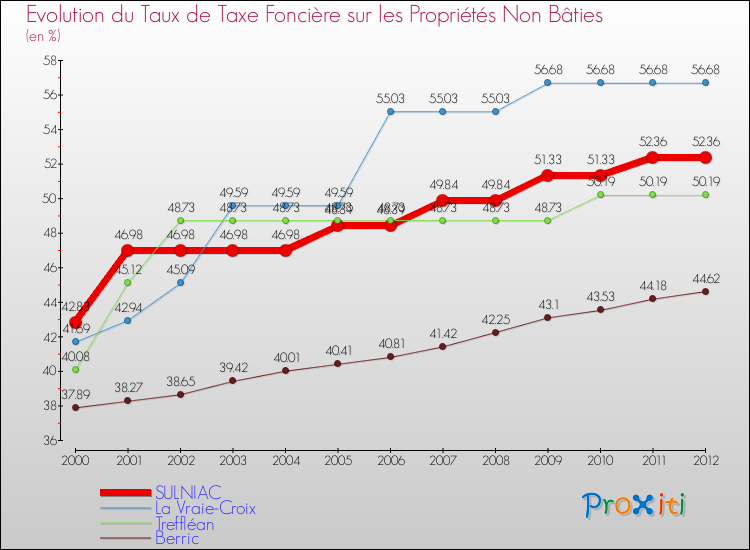 Evolution du taux de la taxe foncière sur les immeubles et terrains non batis pour SULNIAC et les communes proches de 2000 à 2012 Comparaison des taux de la taxe foncière sur les immeubles et terrains non batis pour SULNIAC et les communes voisines de 2000 à 2012