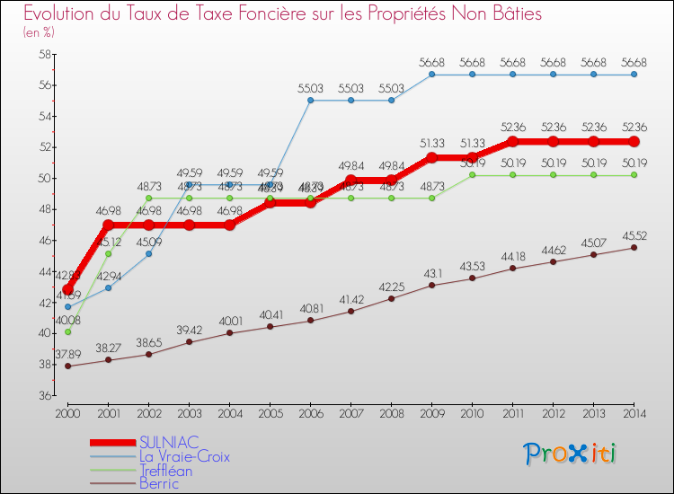 Evolution du taux de la taxe foncière sur les immeubles et terrains non batis pour SULNIAC et les communes proches de 2000 à 2014 Comparaison des taux de la taxe foncière sur les immeubles et terrains non batis pour SULNIAC et les communes voisines de 2000 à 2014