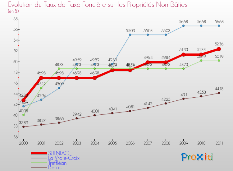 Evolution du taux de la taxe foncière sur les immeubles et terrains non batis pour SULNIAC et les communes proches Comparaison des taux de la taxe foncière sur les immeubles et terrains non batis pour SULNIAC et les communes voisines