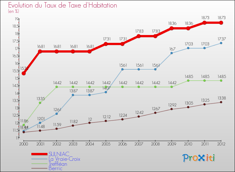 Evolution du taux de la taxe d'habitation pour SULNIAC et les communes proches Comparaison des taux de la taxe d'habitation pour SULNIAC et les communes voisines