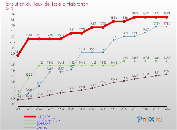 Evolution du taux de la taxe d'habitation pour SULNIAC et les communes proches de 2000 à 2014 Comparaison des taux de la taxe d'habitation pour SULNIAC et les communes voisines de 2000 à 2014