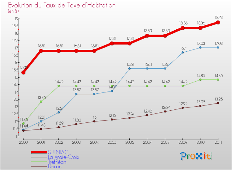 Evolution du taux de la taxe d'habitation pour SULNIAC et les communes proches Comparaison des taux de la taxe d'habitation pour SULNIAC et les communes voisines