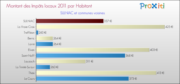 Montant des impôts locaux par Habitant pour SULNIAC et les communes proches Comparaison des impôts locaux par habitant pour SULNIAC et les communes voisines