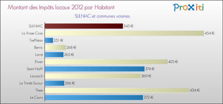 Montant des impôts locaux par Habitant pour SULNIAC et les communes proches Comparaison des impôts locaux par habitant pour SULNIAC et les communes voisines
