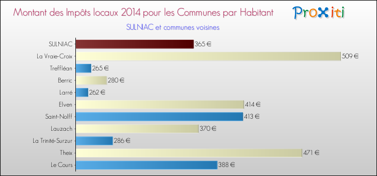 Montant des impôts locaux par Habitant pour SULNIAC et les communes proches en 2014 Comparaison des impôts locaux par habitant pour SULNIAC et les communes voisines en 2014