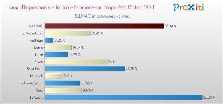 Taux d'imposition de la taxe foncière sur le bati 2011 pour SULNIAC et les communes proches Comparaison des taux d'imposition de la taxe foncière sur le bati 2011 pour SULNIAC et les communes voisines