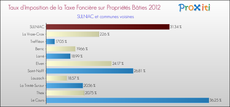Taux d'imposition de la taxe foncière sur le bati 2012 pour SULNIAC et les communes proches Comparaison des taux d'imposition de la taxe foncière sur le bati 2012 pour SULNIAC et les communes voisines