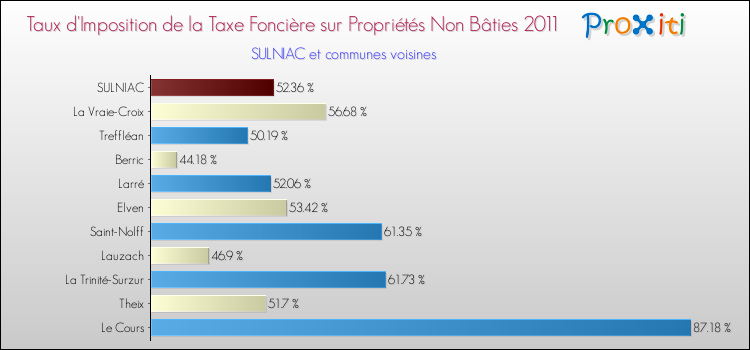 Taux d'imposition de la taxe foncière sur les immeubles et terrains non batis 2011 pour SULNIAC et les communes proches Comparaison des taux d'imposition de la taxe foncière sur les immeubles et terrains non batis 2011 pour SULNIAC et les communes voisines