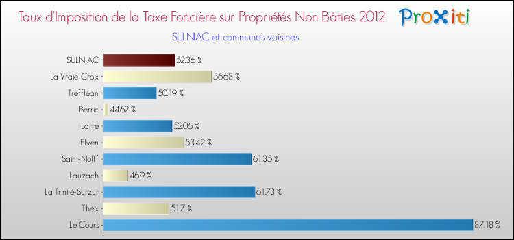Taux d'imposition de la taxe foncière sur les immeubles et terrains non batis 2012 pour SULNIAC et les communes proches Comparaison des taux d'imposition de la taxe foncière sur les immeubles et terrains non batis 2012 pour SULNIAC et les communes voisines