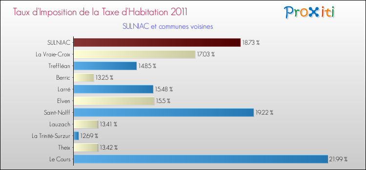 Taux d'imposition de la taxe d'habitation 2011 pour SULNIAC et les communes proches Comparaison des taux d'imposition de la taxe d'habitation 2011 pour SULNIAC et les communes voisines