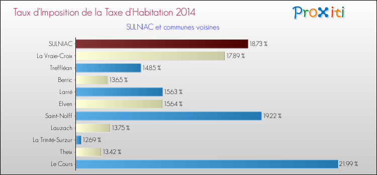 Taux d'imposition de la taxe d'habitation 2014 pour SULNIAC et les communes proches Comparaison des taux d'imposition de la taxe d'habitation 2014 pour SULNIAC et les communes voisines