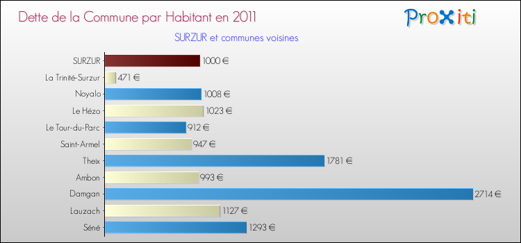 Dette par habitant de la commune en 2011 pour SURZUR et les communes proches Comparaison de la dette par habitant de la commune en 2011 pour SURZUR et les communes voisines