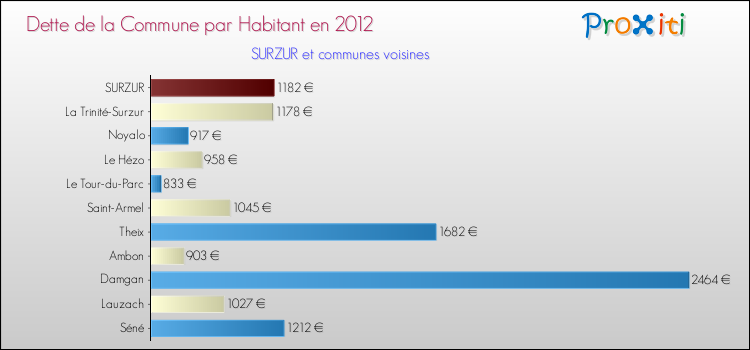 Dette par habitant de la commune en 2012 pour SURZUR et les communes proches Comparaison de la dette par habitant de la commune en 2012 pour SURZUR et les communes voisines