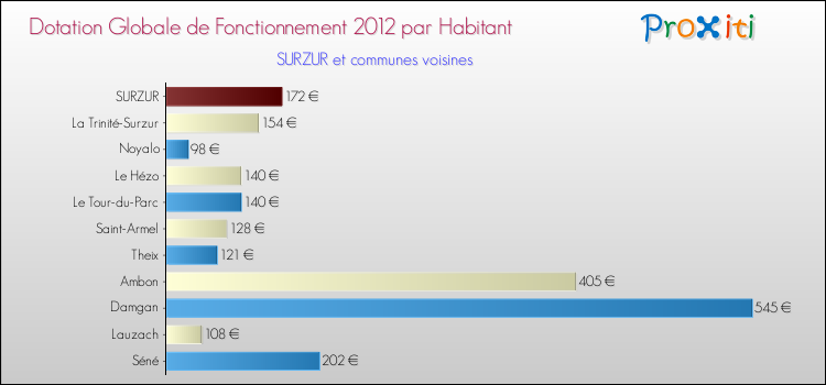 Montant des dotations globales de fonctionnement DGF par Habitant pour SURZUR et les communes proches Comparaison des des dotations globales de fonctionnement DGF par habitant pour SURZUR et les communes voisines