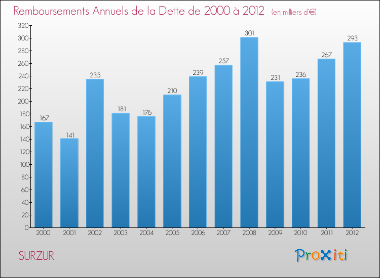 Evolution de l'annuité de la dette pour la commune de SURZUR de 2000 à 2012 Annuités de la dette pour SURZUR de 2000 à 2012