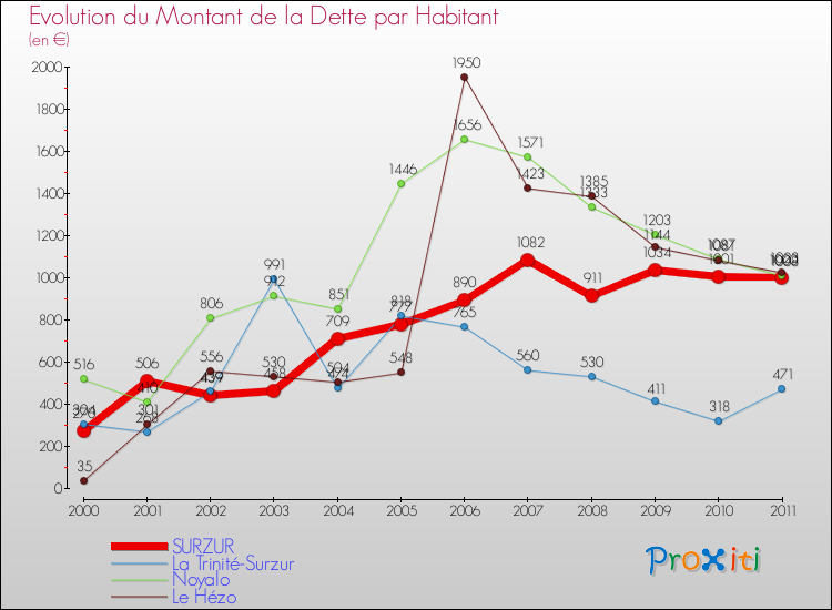 Evolution de la dette par habitant pour la commune de SURZUR et les communes proches Comparaison de la dette par habitant pour SURZUR et les communes voisines