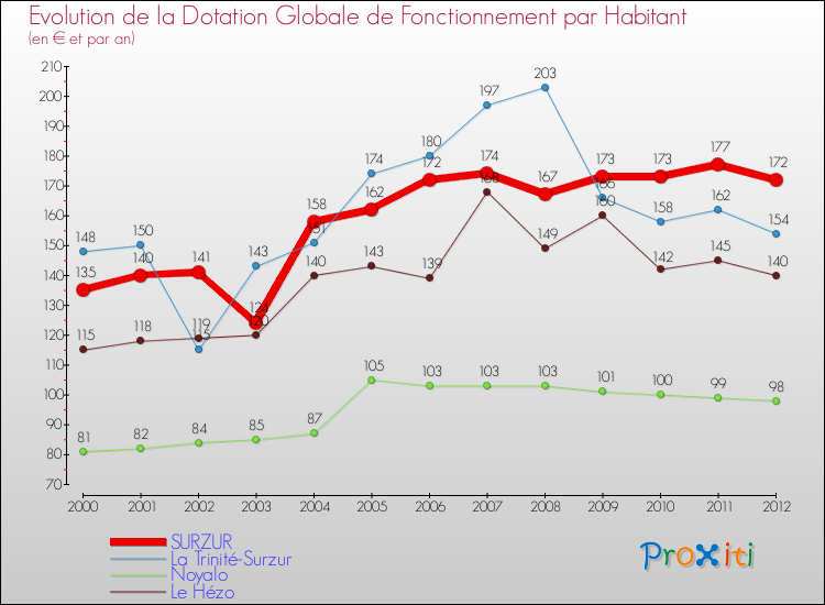 Evolution et montant de la dotation globale de fonctionnement par Habitant pour SURZUR et les communes proches Comparaison des dotations globales de fonctionnement par habitant pour SURZUR et les communes voisines