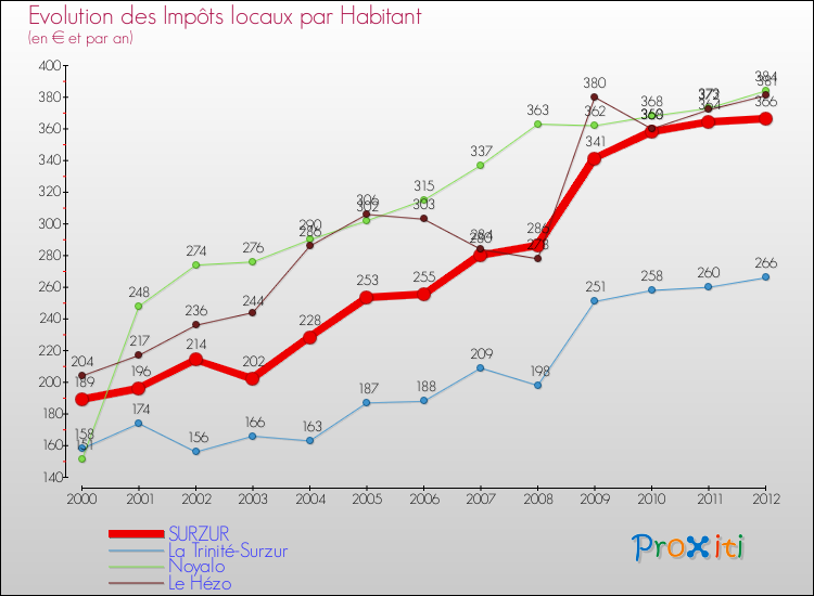 Evolution et montant des impôts locaux par Habitant pour SURZUR et les communes proches Comparaison des impôts locaux par habitant pour SURZUR et les communes voisines