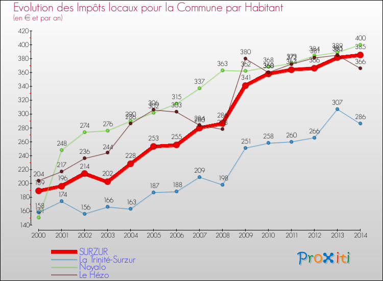Evolution et montant des impôts locaux par Habitant pour SURZUR et les communes proches de 2000 à 2014 Comparaison des impôts locaux par habitant pour SURZUR et les communes voisines de 2000 à 2014