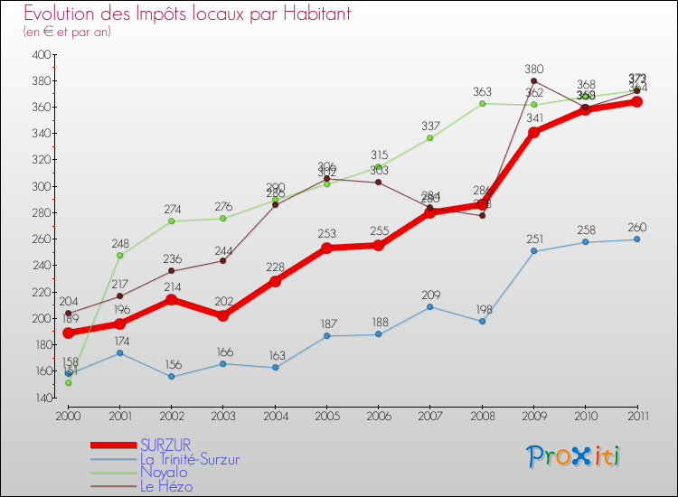 Evolution et montant des impôts locaux par Habitant pour SURZUR et les communes proches Comparaison des impôts locaux par habitant pour SURZUR et les communes voisines