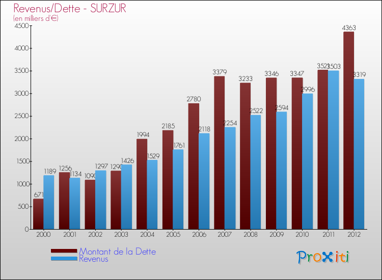 Evolution comparée de la dette et des revenus pour la commune de SURZUR de 2000 à 2012 Comparaison de la dette et des revenus pour SURZUR de 2000 à 2012