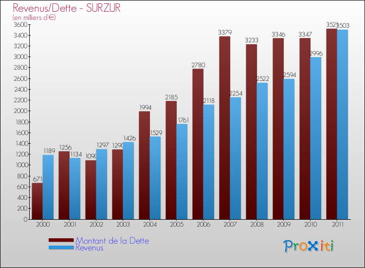 Evolution comparée de la dette et des revenus pour la commune de SURZUR de 2000 à 2011 Comparaison de la dette et des revenus pour SURZUR de 2000 à 2011