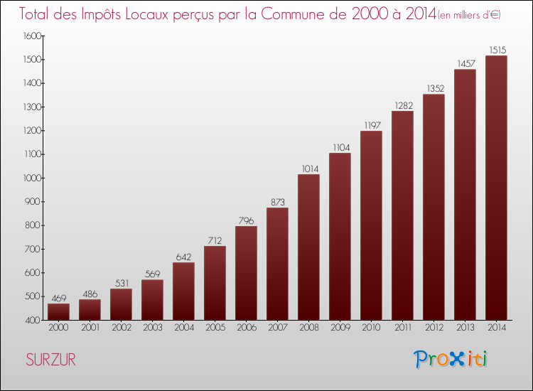 Evolution des Impôts Locaux pour la commune de SURZUR de 2000 à 2014 Evolution des Impôts Locaux pour SURZUR de 2000 à 2014