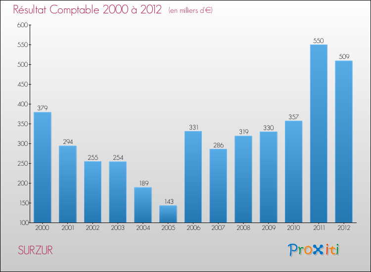 Evolution du résultat comptable pour la commune de SURZUR de 2000 à 2012 Evolution du résultat comptable pour SURZUR de 2000 à 2012