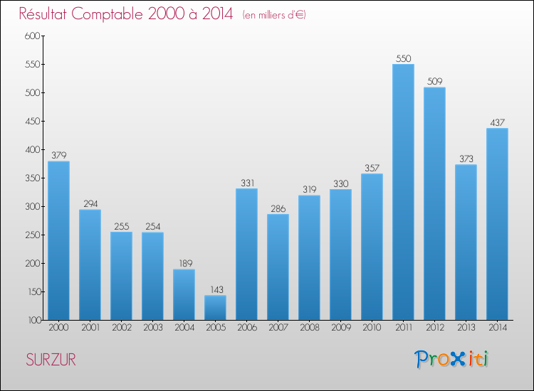 Evolution du résultat comptable pour la commune de SURZUR de 2000 à 2014 Evolution du résultat comptable pour SURZUR de 2000 à 2014