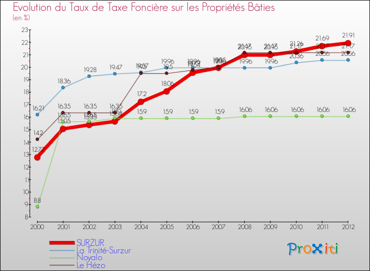 Evolution du taux de la taxe foncière sur le bati pour SURZUR et les communes proches de 2000 à 2012 Comparaison des taux de taxe foncière sur le bati pour SURZUR et les communes voisines de 2000 à 2012