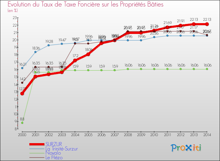Evolution du taux de la taxe foncière sur le bati pour SURZUR et les communes proches de 2000 à 2014 Comparaison des taux de taxe foncière sur le bati pour SURZUR et les communes voisines de 2000 à 2014